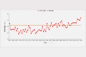 2024年安徽气候年景“较差”：平均气温较常年偏高1.2℃，极端天气事件多发图片
