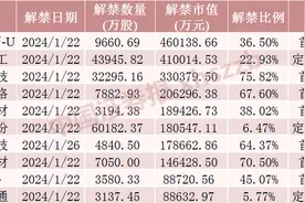 下周这只股票解禁46亿元！图片