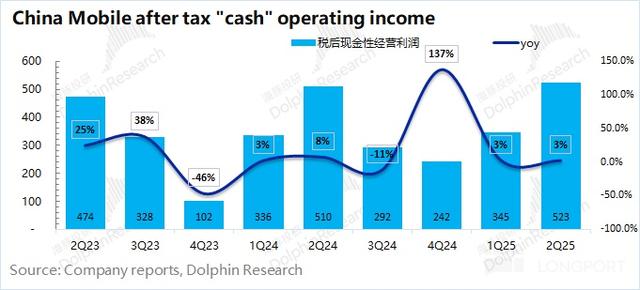 中国移动Q2财报解读