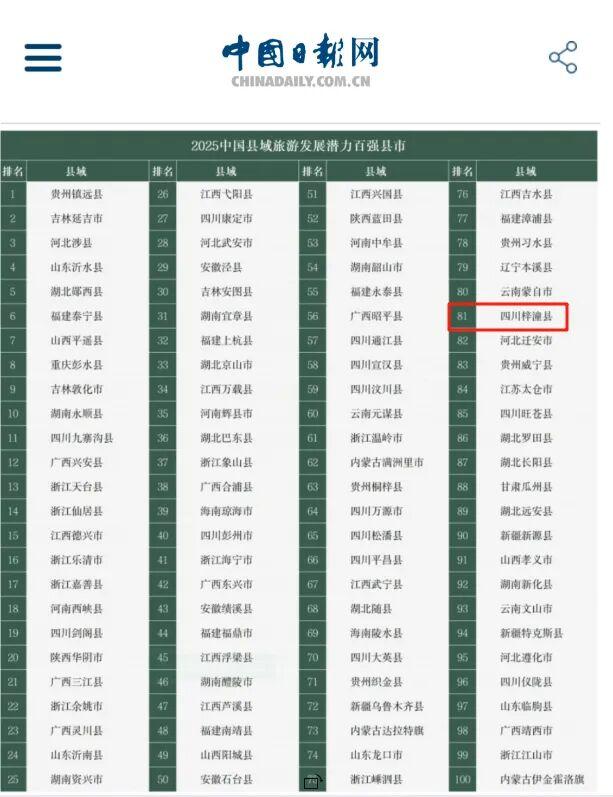 安逸四川 乐游绵阳 ‖ 超棒！梓潼上榜2025中国县域旅游发展潜力百强县！位列第81位！