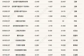 公募基金七月月报丨从3000点到2900点，哪些基金实现逆袭？图片