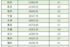 全国万亿GDP城市成绩单出炉，谁在领跑？下一个会是谁？图片