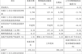 宝钢股份：2023年前三季度净利润83.50亿元 同比下降11.76%图片