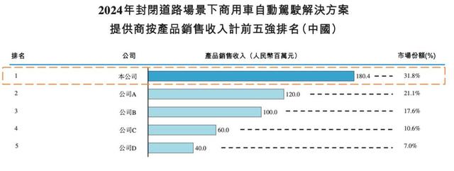 又一L4玩家冲刺IPO，估值超38亿，前百度大牛创办，博世蔚来资本都投了