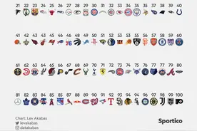 😲全球职业球队市值排行：勇士估值82.8亿美元 全球第2！图片