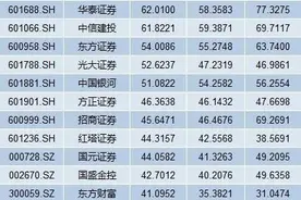 券商降薪进行时：中信证券人均薪酬跌破80万，高管年入千万已凤毛麟角图片