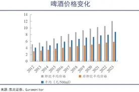 中国啤酒抢高端告一段落图片
