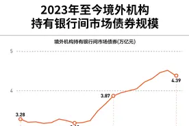 外资持有4.39万亿元，人民币债券成全球资产“避风港”图片