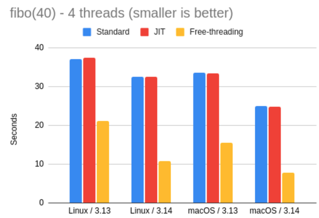 Python 3.14正式发布！它究竟有多快？