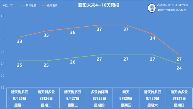 一地突降大雪，下了三四个小时！襄阳接下来的天气…