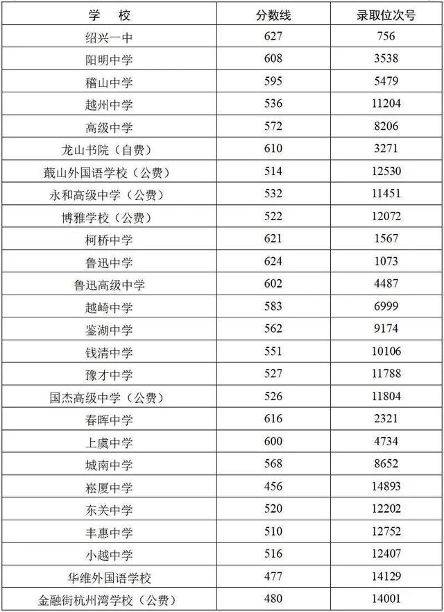 2025年浙江11地市中考分数线汇总