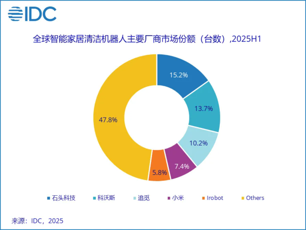 上半年扫地机器人市场出货1126万 石头第一 小米第四