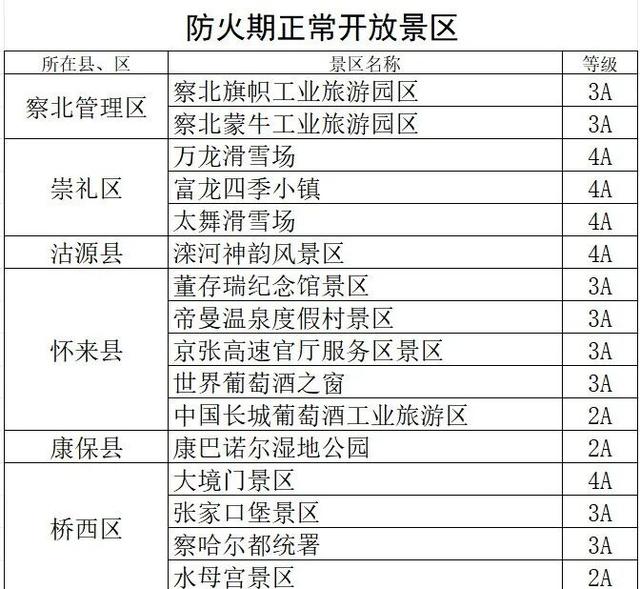张家口市A级旅游景区防火期开闭园情况