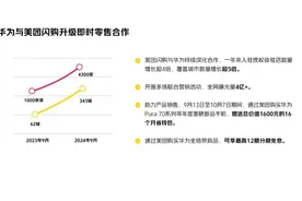 美团闪购与华为深化合作：343城4300余家门店入驻，多举措助热门产品销售图片