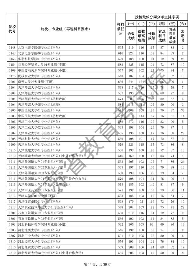 江苏本科批次院校投档线出炉