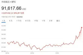 深夜见证历史！突破91000美元，超20万人爆仓图片