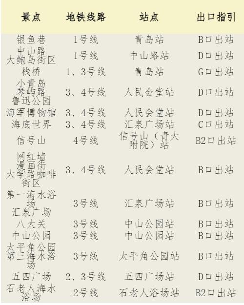 ​@游客，青岛暑期前海一线热门景点出行手册请查收！