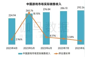8月游戏报告：国内市场规模同比增46%，网易、腾讯有游戏停运图片