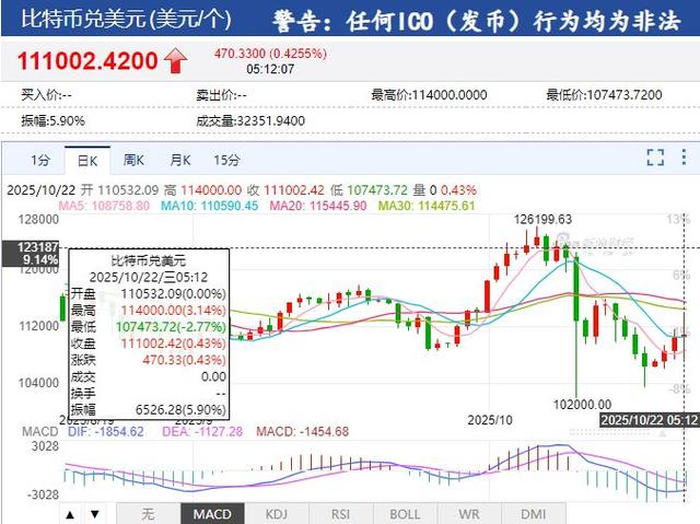 国际黄金大跌超5%