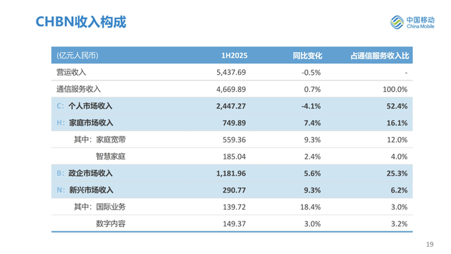 最新：中国移动上半年业绩完整PPT