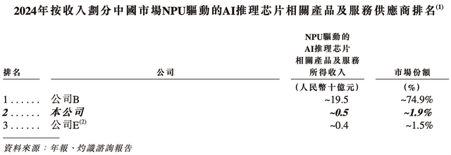210亿，深圳AI芯片龙头冲刺港交所！
