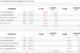 龙虎榜 | 博通集成今日涨停，知名游资孙哥买入1976.77万元图片