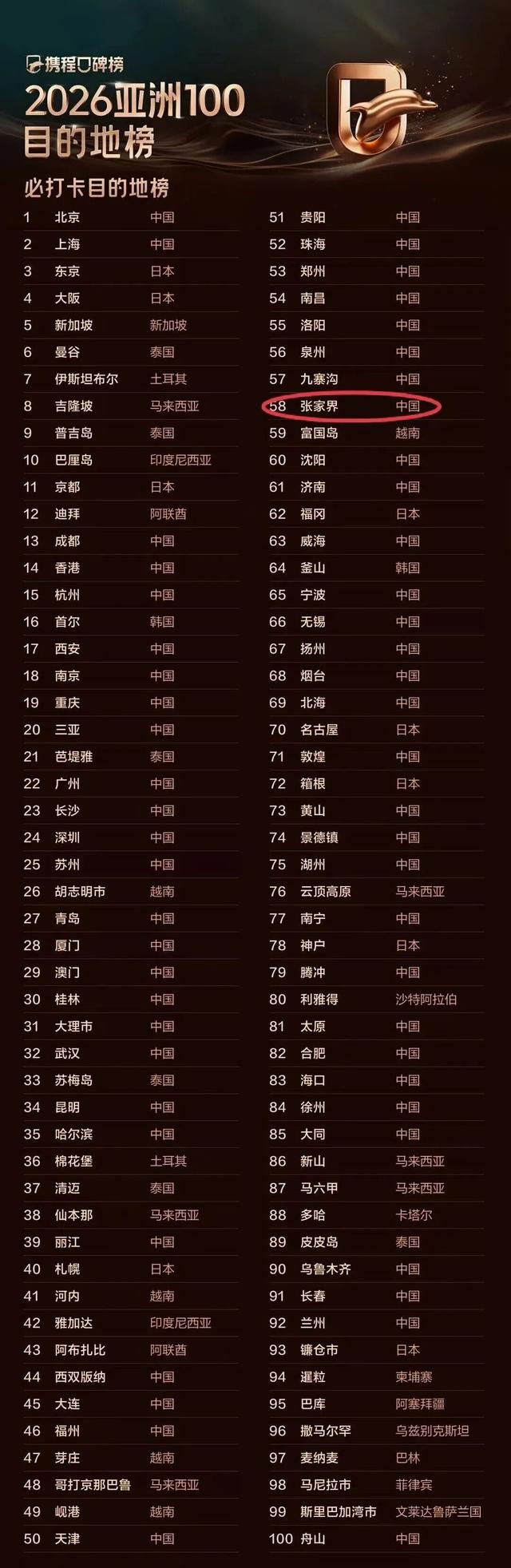 全球榜单！第五名！！