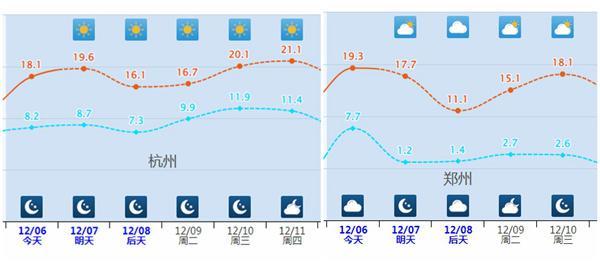 冷空气又来了？抑制一下超乎寻常的暖！下周降温更猛还有大范围雨雪