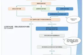 2025年昆明市主城区小升初报名时间确定（附操作说明）图片