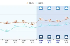出太阳了，春天何时归？下周四川盆地气温稳中有升图片