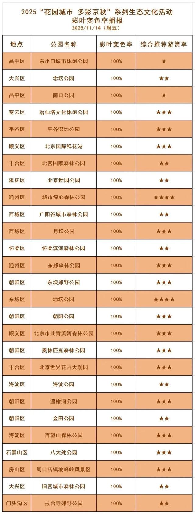 多彩京秋丨全市彩叶树变色率播报（2025.11.14）