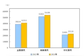 2024年居民收入和消费支出情况图片