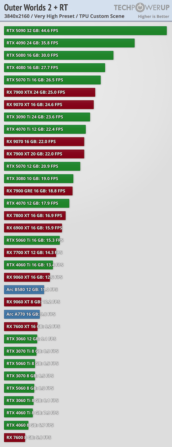《天外世界2》PC版卡顿和渣优化 5090也压不住4K/最高画质