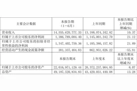天地科技：2023年上半年净利润13.87亿元 同比增长21.12%图片