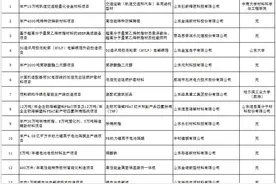 34个项目入选！第三批山东省新材料创新应用示范项目名单公示图片