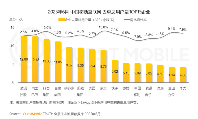 报告：中国移动互联网月活用户12.67亿创新高！人均每天上网近8小时，AIGC时长飙升393.9%，短视频净增量居首
