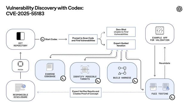 OpenAI最强编程模型登场，实测竟又被Gemini 3 Flash按趴下