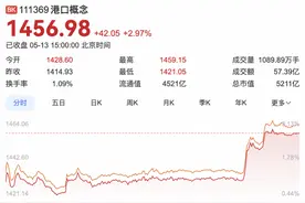 关税利好带动航运港口板块普涨，中国出口需求有望推升图片