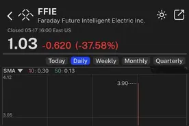 贾跃亭公司FF股价一周涨近百倍震惊全世界！贾跃亭重出江湖改写传奇？图片