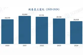 网易2024年员工薪酬图片
