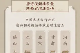 2023抖音唐诗数据报告公布，甘肃进入热门省份前五位图片