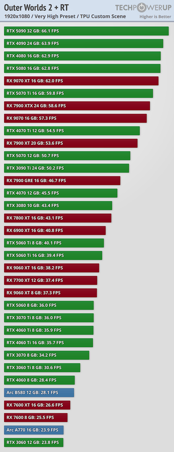 《天外世界2》PC版卡顿和渣优化 5090也压不住4K/最高画质