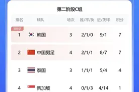 积分榜：国足积7分暂升第二！韩国7分第一，泰国4分，新加坡1分图片