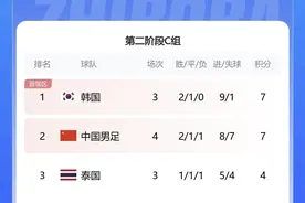 积分榜：国足积7分暂升第二！韩国7分第一，泰国4分，新加坡1分图片