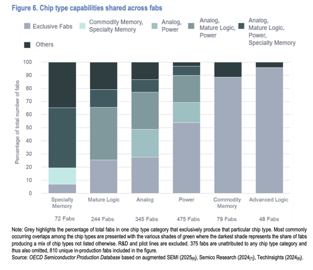 全球芯片产能分布，仅供参考