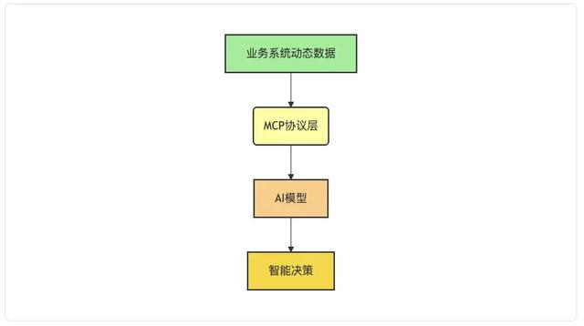 MCP：重构AI生产力——从协议标准到企业级智能体落地