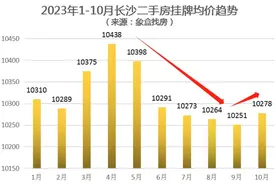 置业推荐｜二手房市场止跌回温 “江景河景房”受到青睐图片