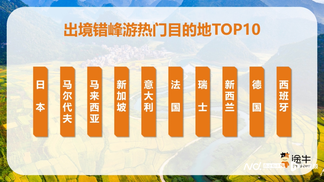 节后错峰出游黄金期！机票降价36%，年轻用户占主流