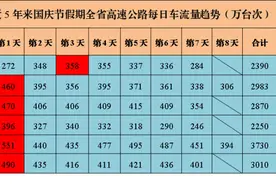 @湖南人：国庆假期这些高速路段易堵车图片