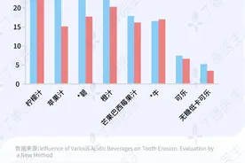 毁牙第一名！不是可乐而是它，很多人当健康饮料天天喝图片